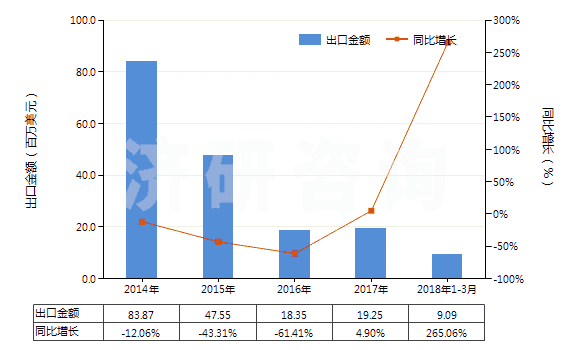 2014-2018年3月中國初級形狀的未塑化醋酸纖維素(HS39121100)出口總額及增速統(tǒng)計(jì)